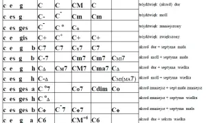 Oznaczenia akordów jazzowych - kompletny system notacji dla muzyków