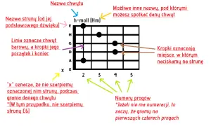 Jak zagrać gamę na gitarze – proste techniki dla początkujących