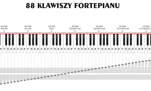 Kompletny poradnik jak nauczyć się nut na pianino: 8 kroków od podstaw