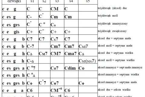 Oznaczenia akordów jazzowych - kompletny system notacji dla muzyków
