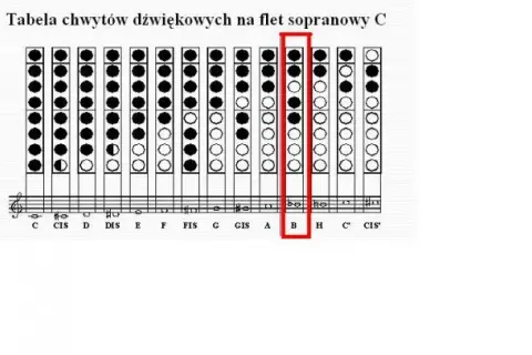 Jak zagrać B na flecie - proste techniki dla początkujących