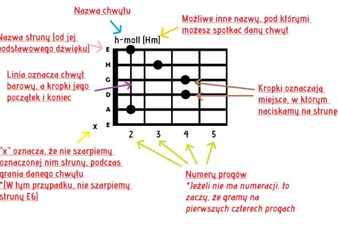 Jak zagrać gamę na gitarze – proste techniki dla początkujących