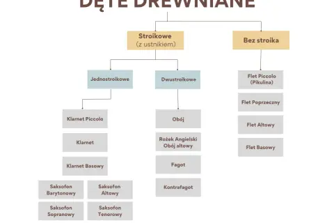 Czy saksofon to instrument dęty drewniany? Odkryj prawdę o klasyfikacji