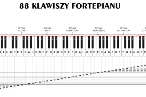 Kompletny poradnik jak nauczyć się nut na pianino: 8 kroków od podstaw
