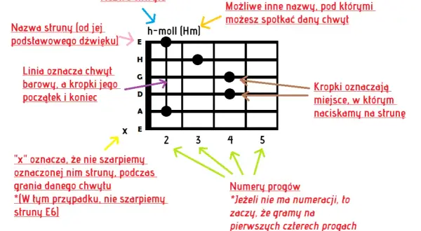 Jak zagrać gamę na gitarze – proste techniki dla początkujących