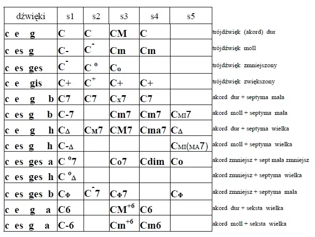 Oznaczenia akordów jazzowych - kompletny system notacji dla muzyków
