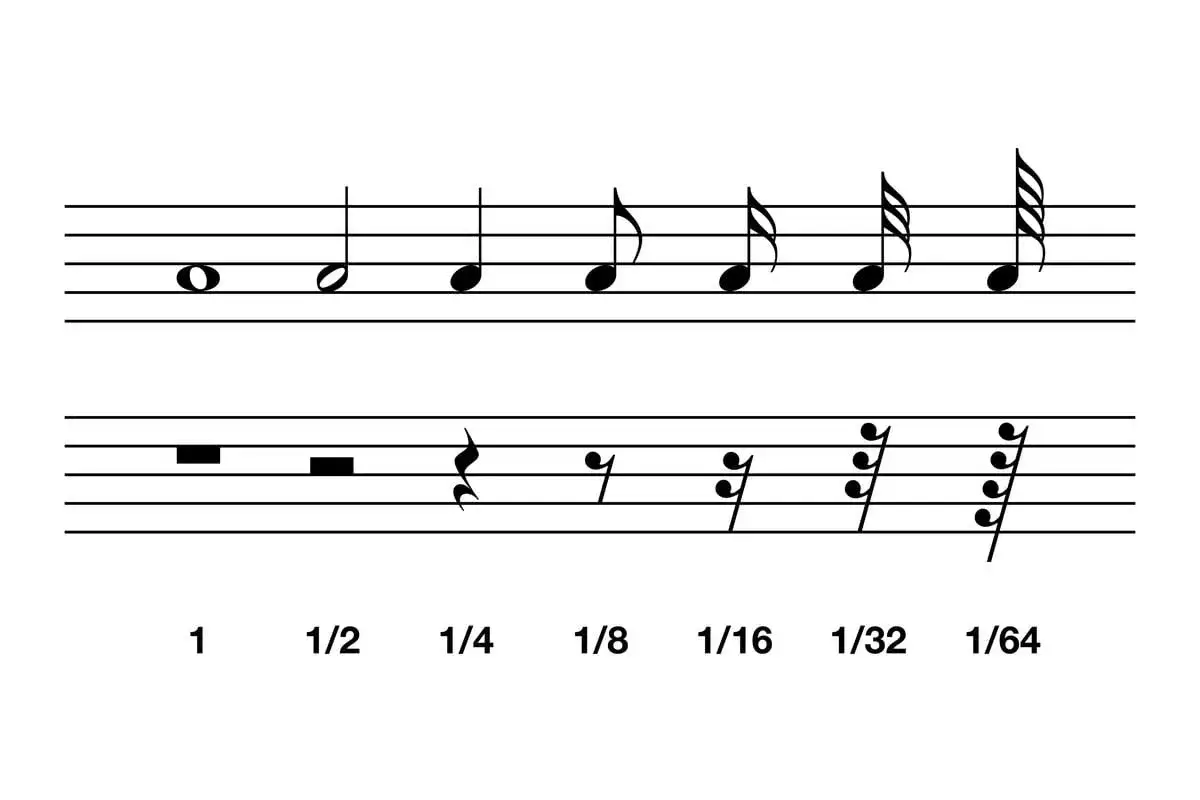Ilustracja pokazuje, jak odczytywać nuty: całe, połówki, ćwierćnuty, ósemki, szesnastki, trzydziestodwójki i sześćdziesięcioczwórki.