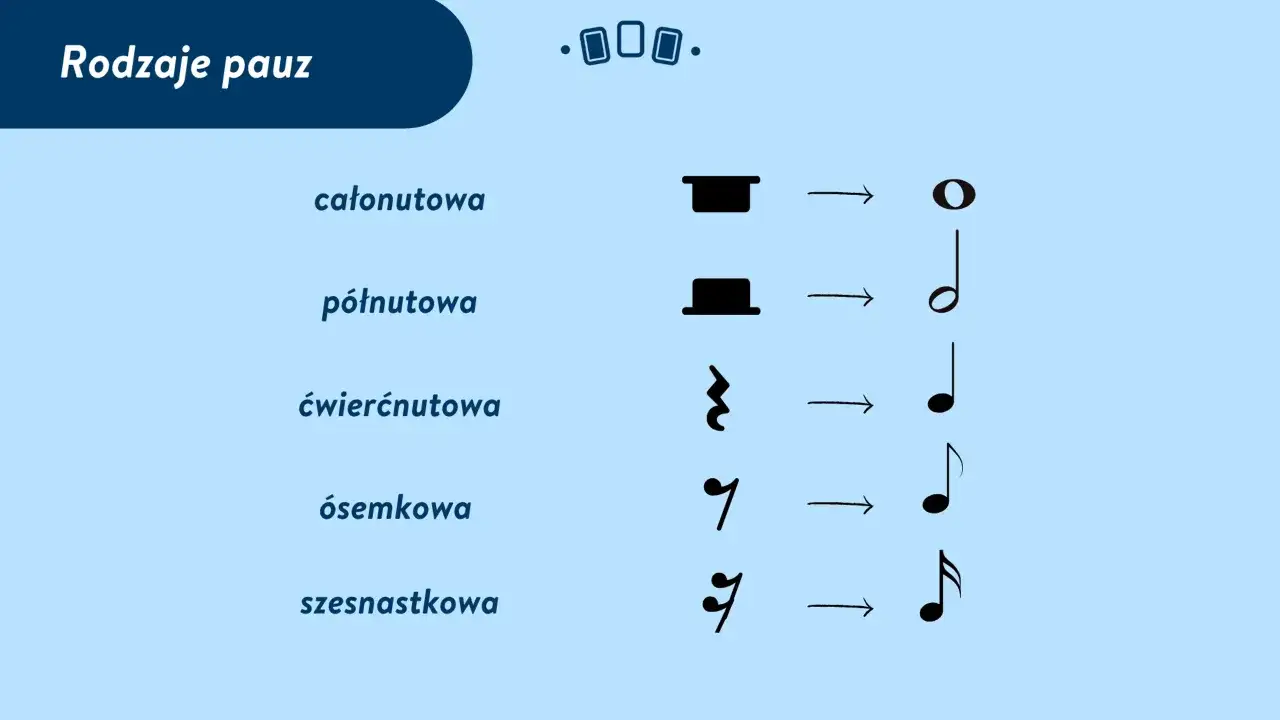 Rodzaje pauz: całonutowa, półnutowa, ćwierćnutowa, ósemkowa, szesnastkowa. Kropka przy nucie wydłuża jej wartość.