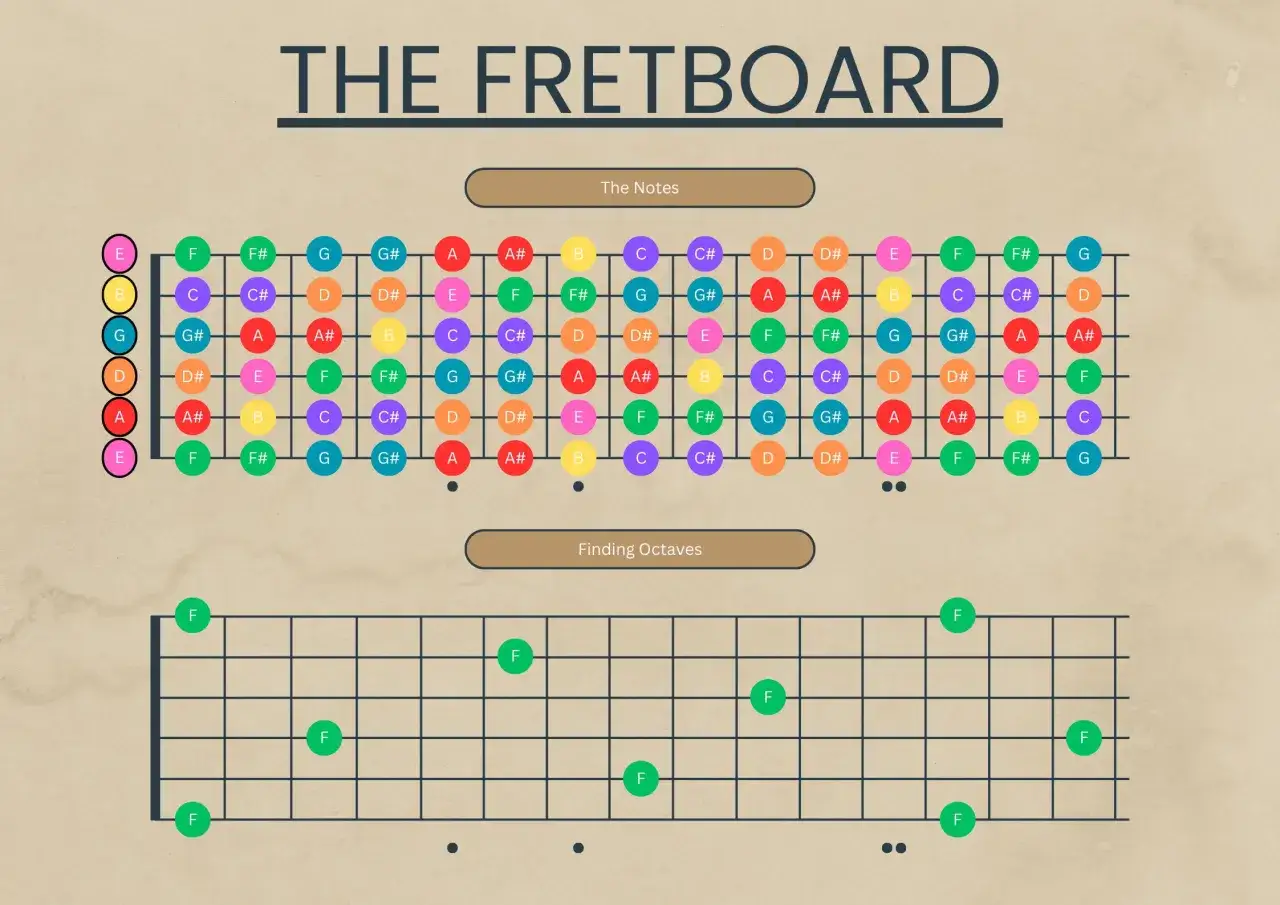 Diagram przedstawia gryf gitary z zaznaczonymi nutami i oktawami, pomagając zrozumieć, jak czytać nuty na gitarze.