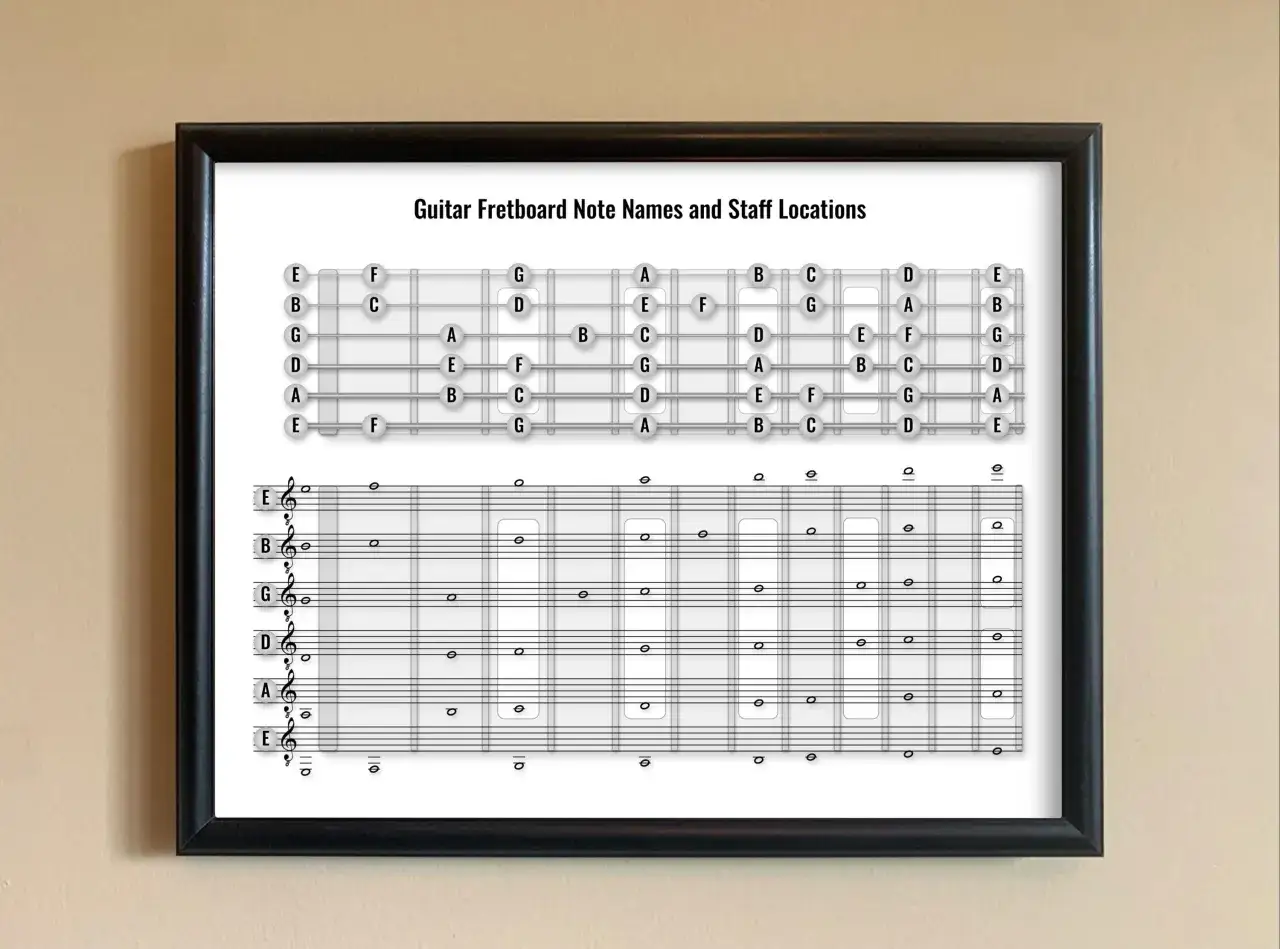 Diagram pokazujący, jak czytać nuty na gitarze, z nazwami progów i nutami na pięciolinii.