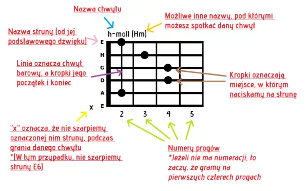 Jak zagrać gamę na gitarze – proste techniki dla początkujących